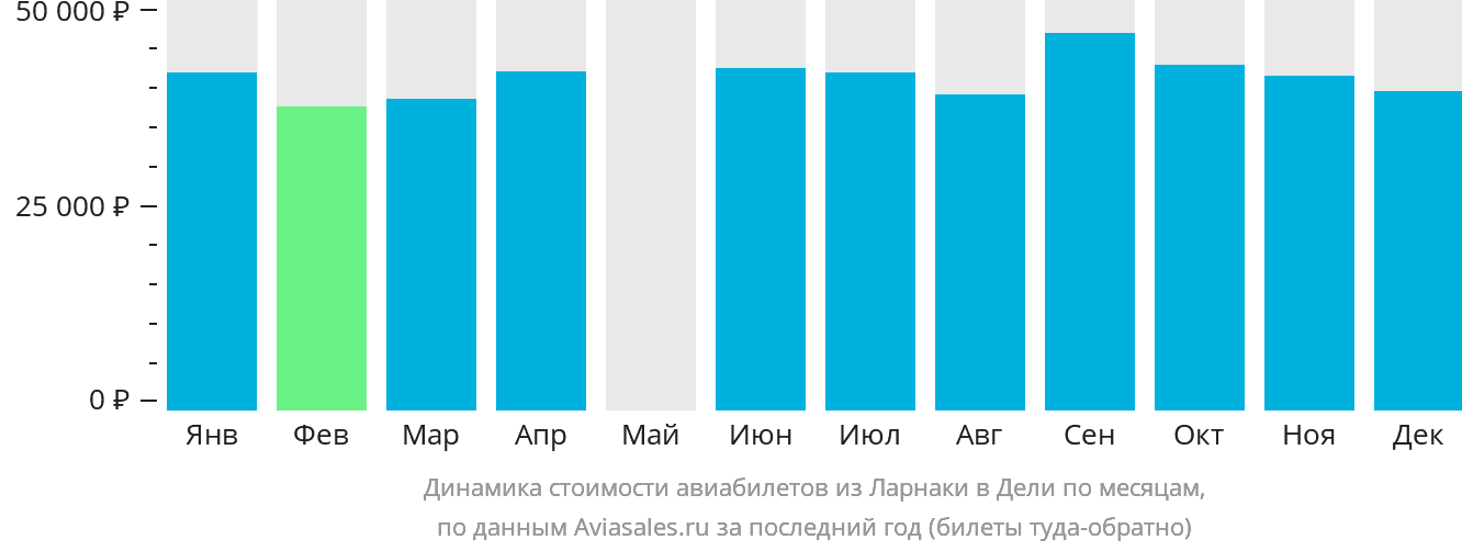 Динамика стоимости авиабилетов из Ларнаки в Дели по месяцам