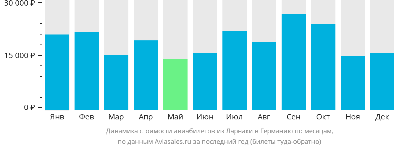 Динамика стоимости авиабилетов из Ларнаки в Германию по месяцам