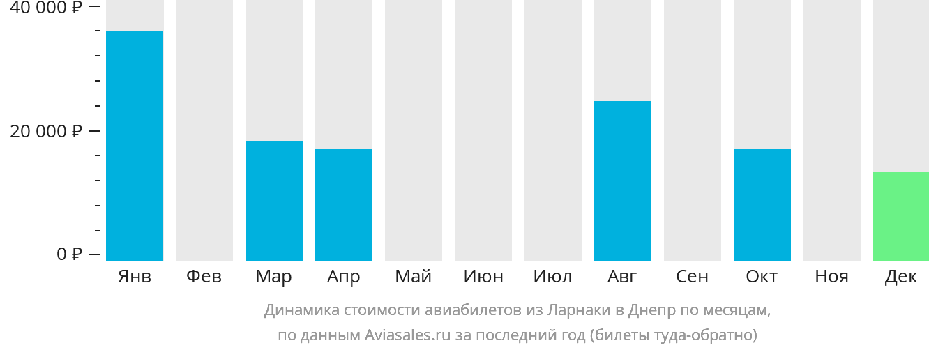 Динамика стоимости авиабилетов из Ларнаки в Днепр по месяцам