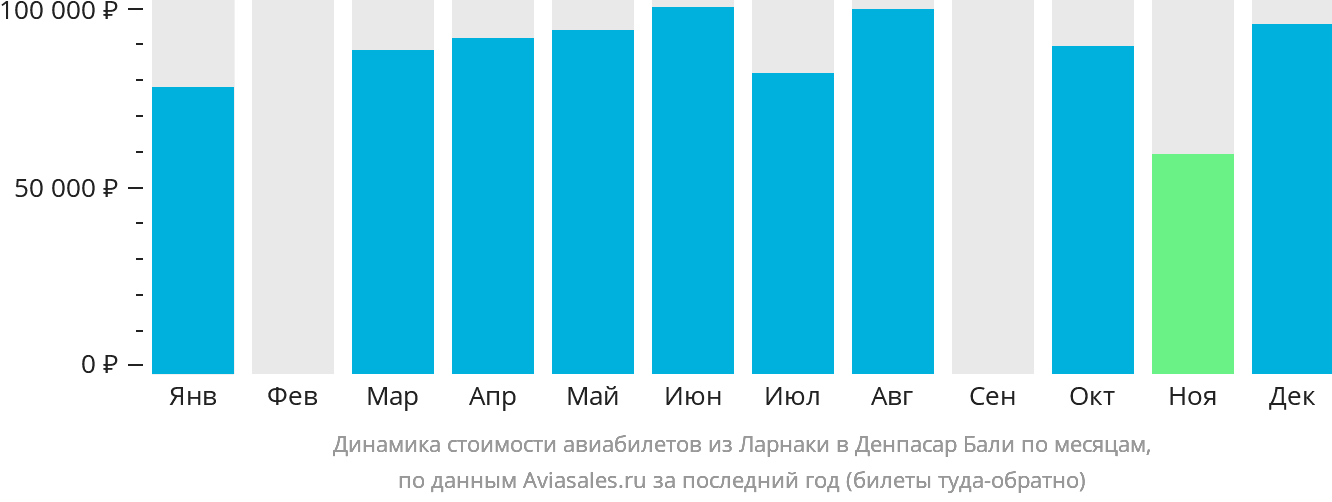 Динамика стоимости авиабилетов из Ларнаки в Денпасар (Бали) по месяцам