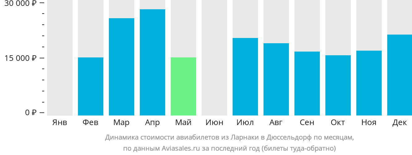 Динамика стоимости авиабилетов из Ларнаки в Дюссельдорф по месяцам