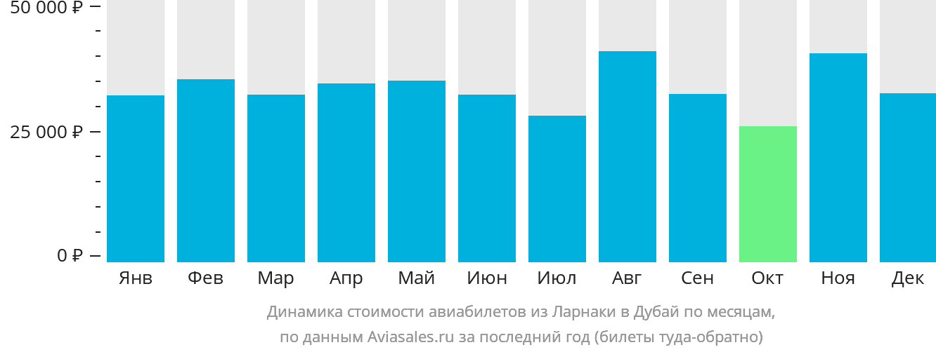 Динамика стоимости авиабилетов из Ларнаки в Дубай по месяцам