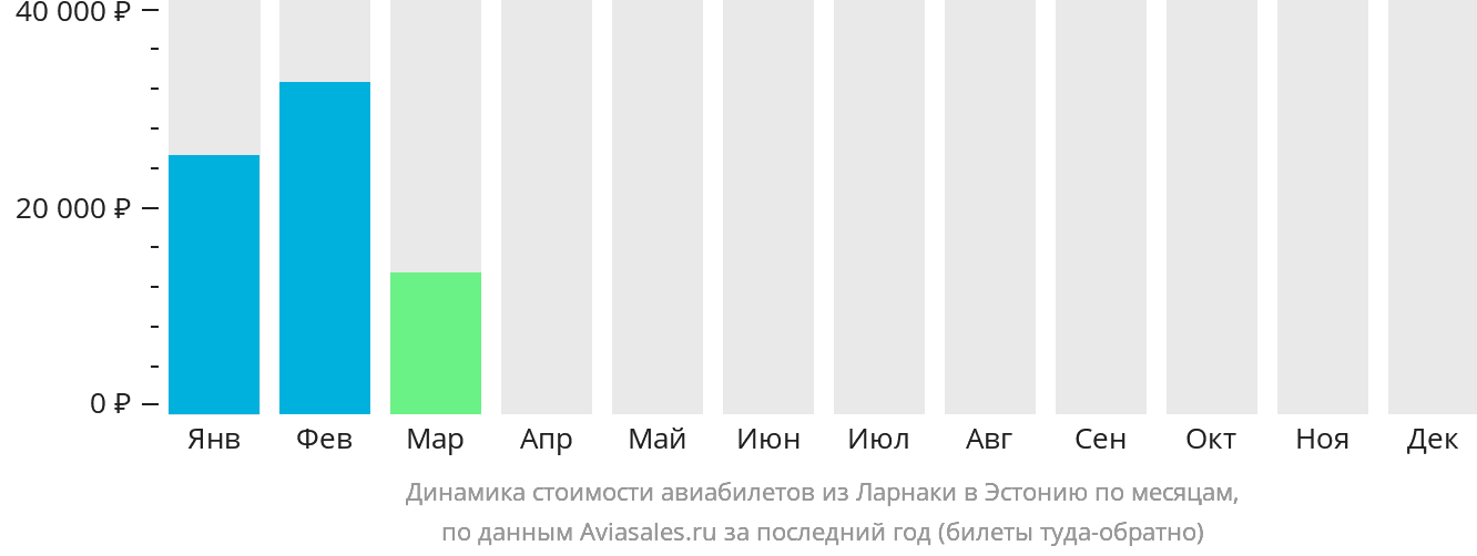 Динамика стоимости авиабилетов из Ларнаки в Эстонию по месяцам