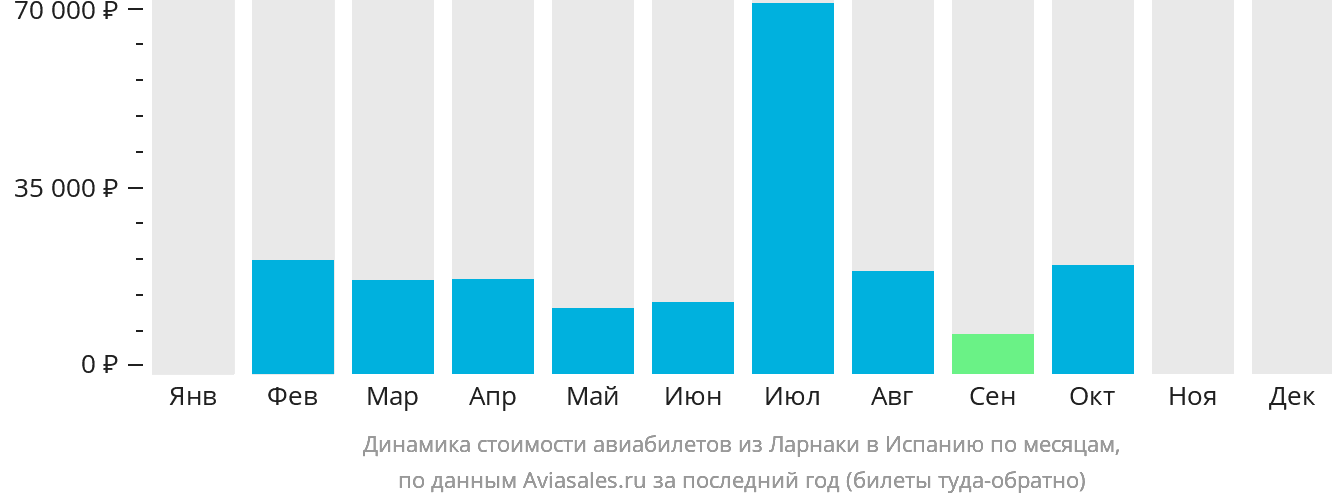 Динамика стоимости авиабилетов из Ларнаки в Испанию по месяцам