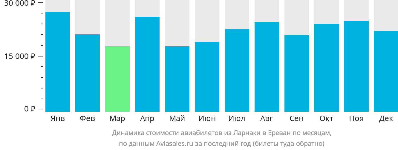 Динамика стоимости авиабилетов из Ларнаки в Ереван по месяцам