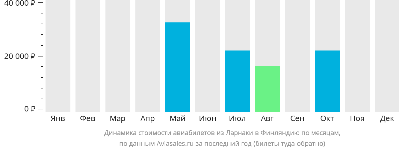Динамика стоимости авиабилетов из Ларнаки в Финляндию по месяцам