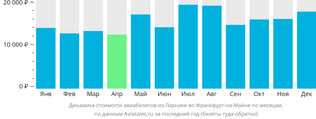 Динамика стоимости авиабилетов из Ларнаки во Франкфурт-на-Майне по месяцам