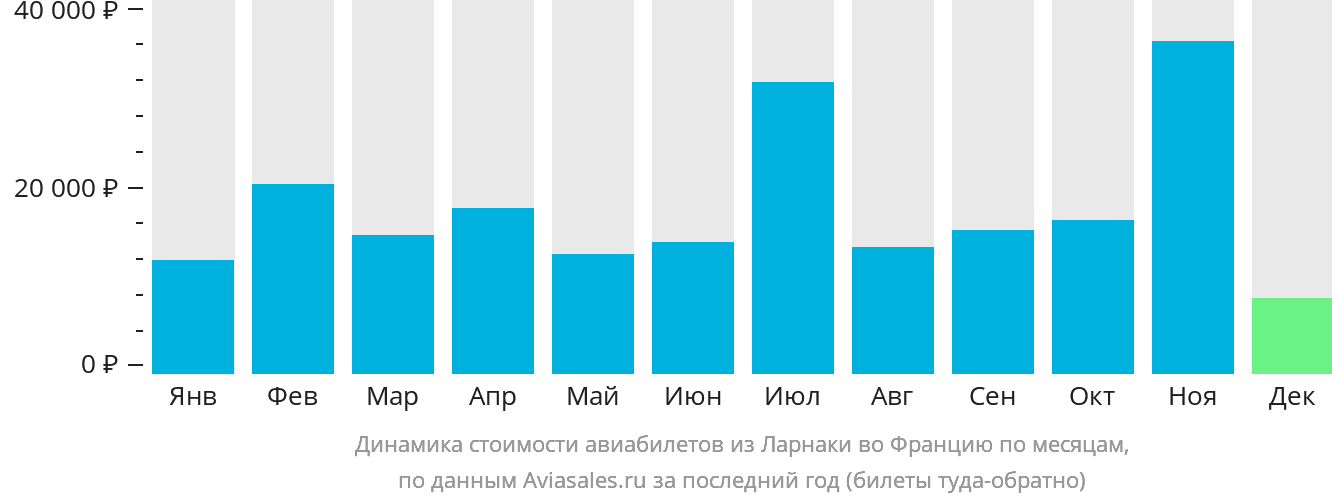 Динамика стоимости авиабилетов из Ларнаки во Францию по месяцам