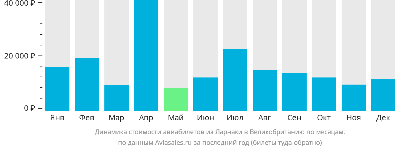 Динамика стоимости авиабилетов из Ларнаки в Великобританию по месяцам