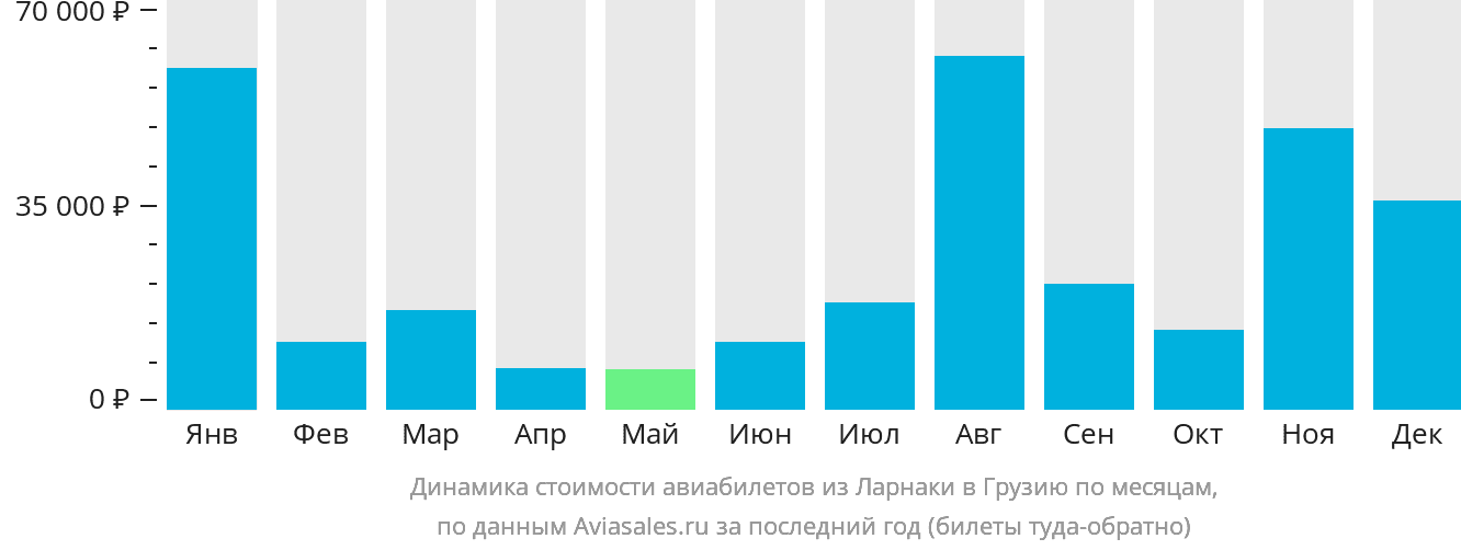 Динамика стоимости авиабилетов из Ларнаки в Грузию по месяцам