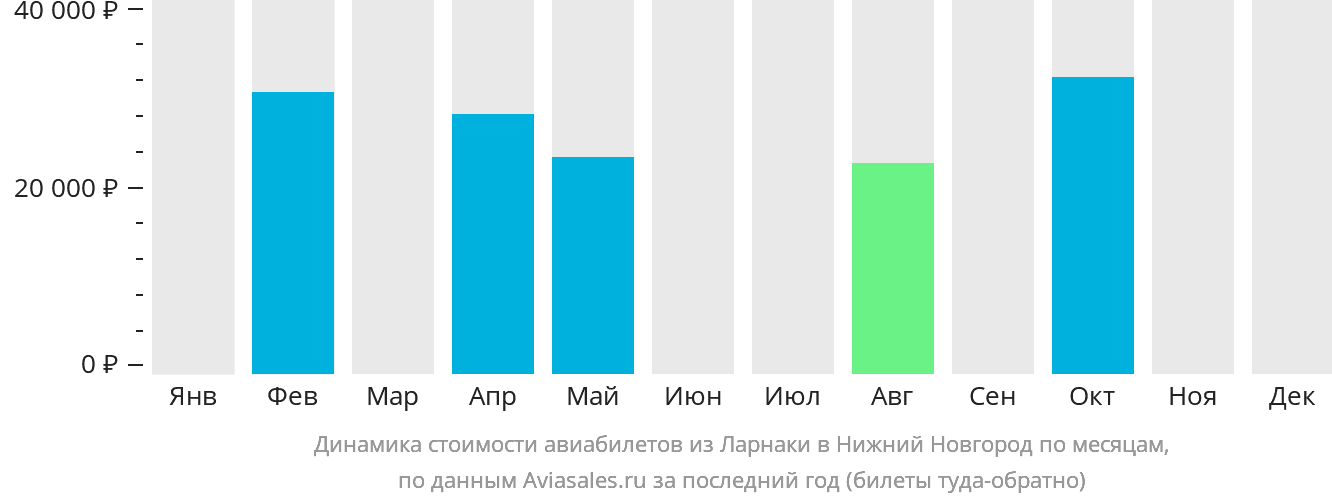 Динамика стоимости авиабилетов из Ларнаки в Нижний Новгород по месяцам