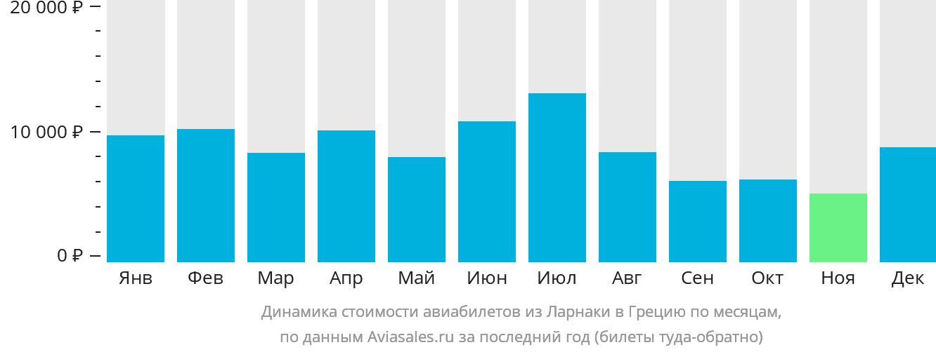 Динамика стоимости авиабилетов из Ларнаки в Грецию по месяцам