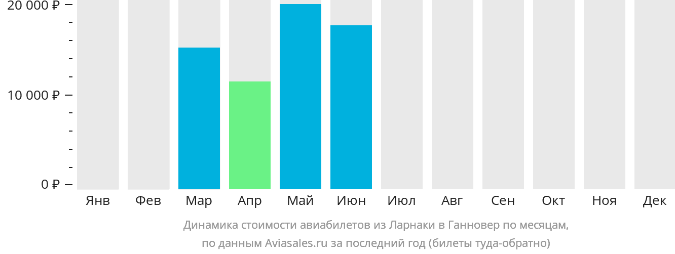 Динамика стоимости авиабилетов из Ларнаки в Ганновер по месяцам