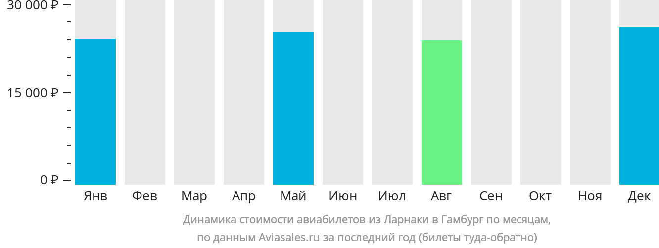 Динамика стоимости авиабилетов из Ларнаки в Гамбург по месяцам