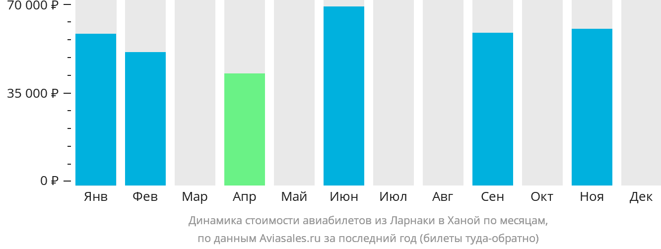 Динамика стоимости авиабилетов из Ларнаки в Ханой по месяцам
