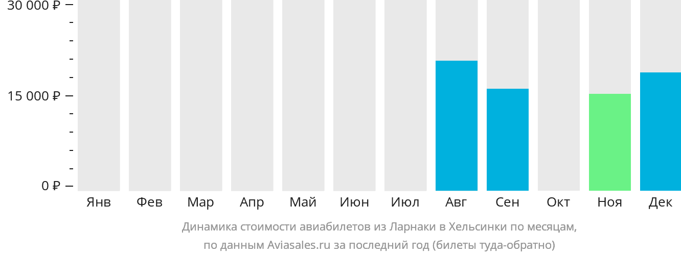 Динамика стоимости авиабилетов из Ларнаки в Хельсинки по месяцам