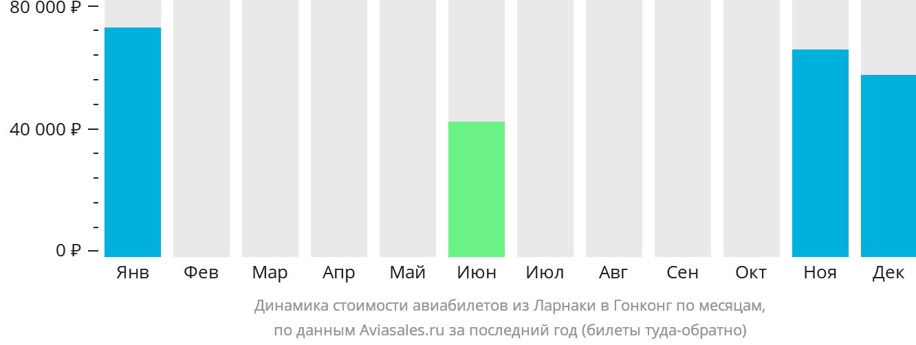 Динамика стоимости авиабилетов из Ларнаки в Гонконг по месяцам
