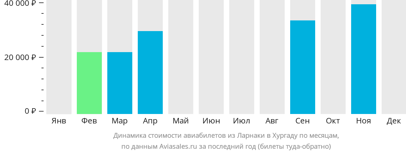 Динамика стоимости авиабилетов из Ларнаки в Хургаду по месяцам