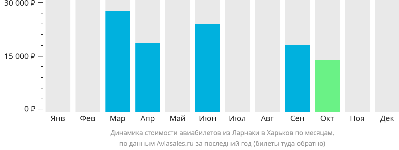 Динамика стоимости авиабилетов из Ларнаки в Харьков по месяцам