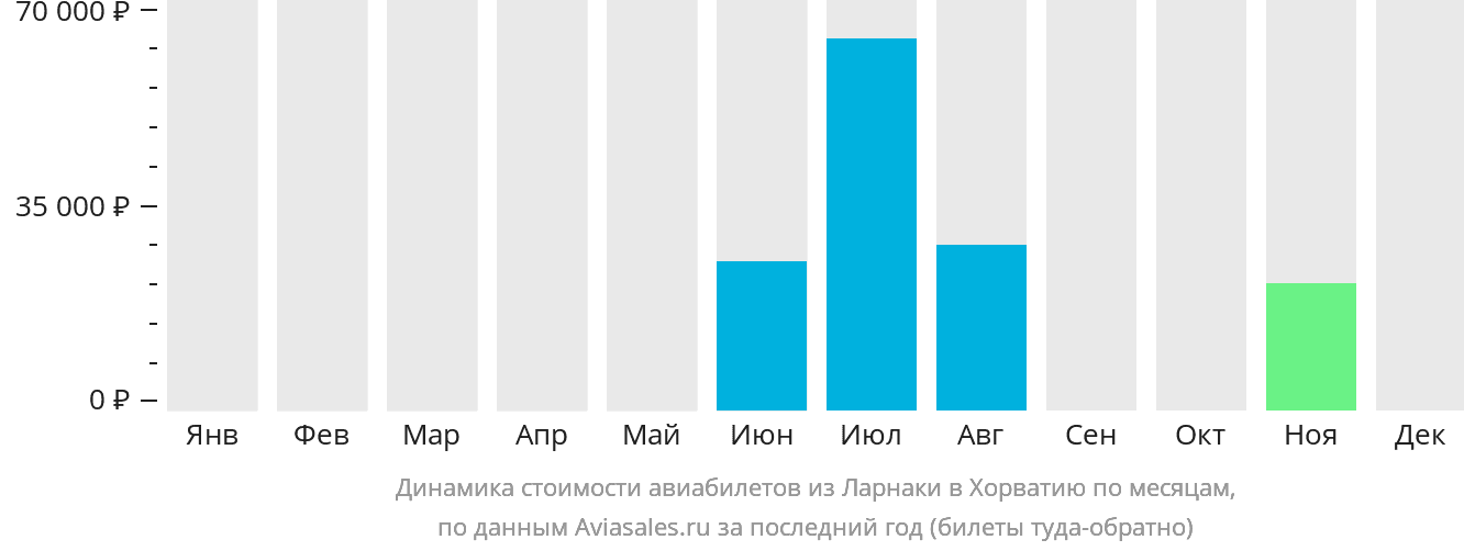 Динамика стоимости авиабилетов из Ларнаки в Хорватию по месяцам