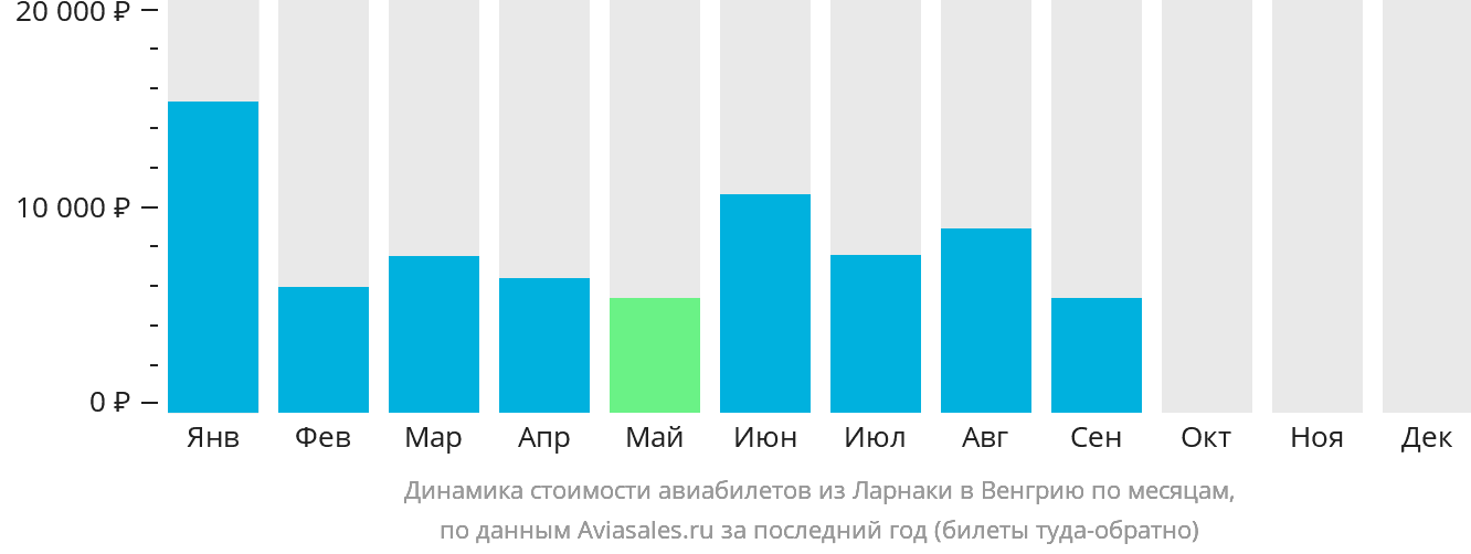 Динамика стоимости авиабилетов из Ларнаки в Венгрию по месяцам