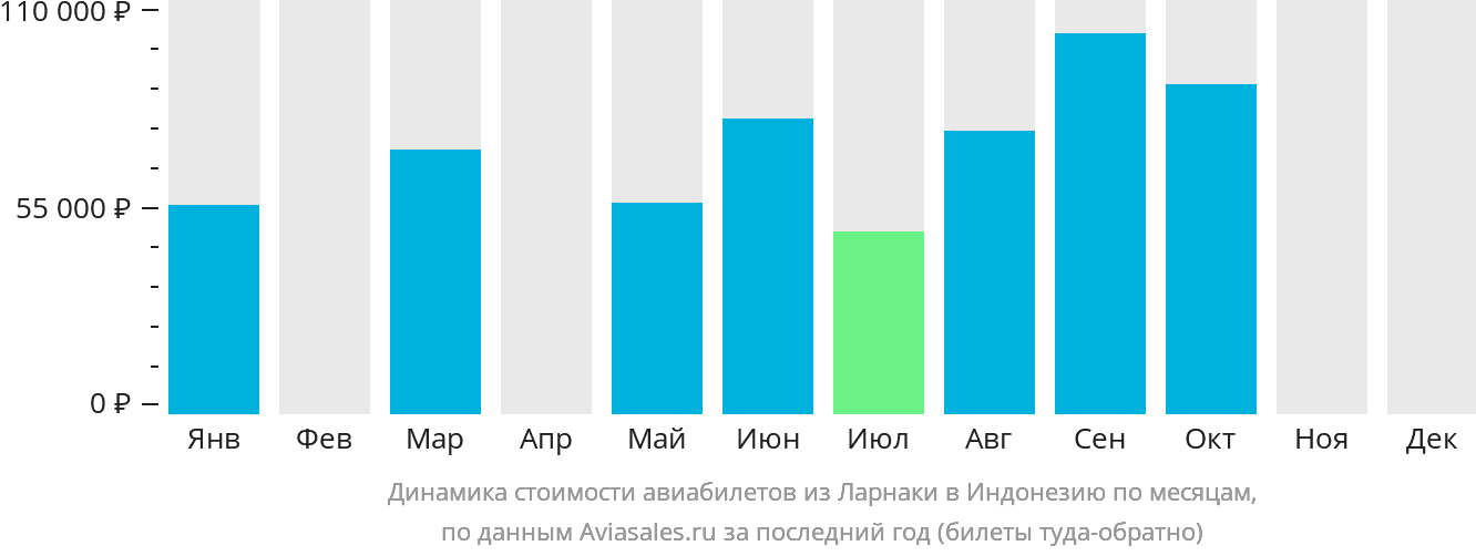 Динамика стоимости авиабилетов из Ларнаки в Индонезию по месяцам