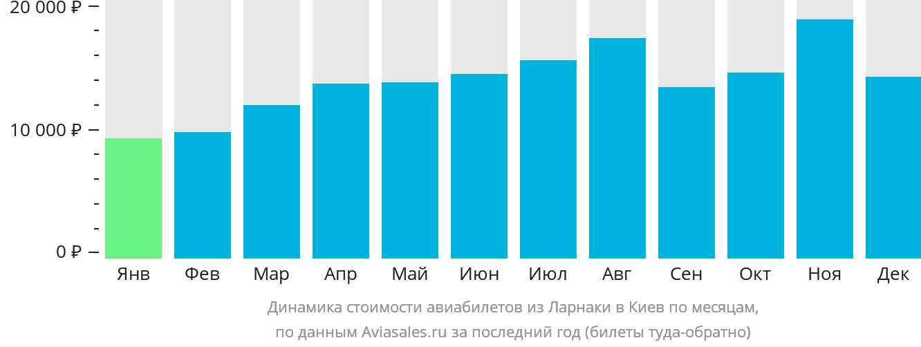Динамика стоимости авиабилетов из Ларнаки в Киев по месяцам