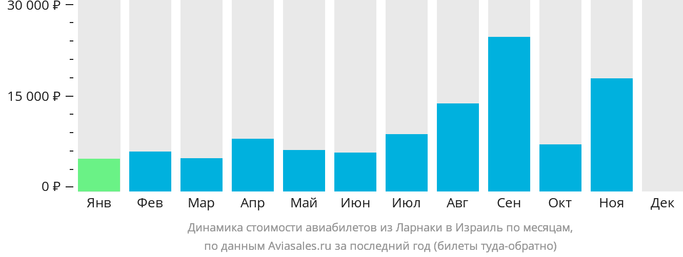 Динамика стоимости авиабилетов из Ларнаки в Израиль по месяцам