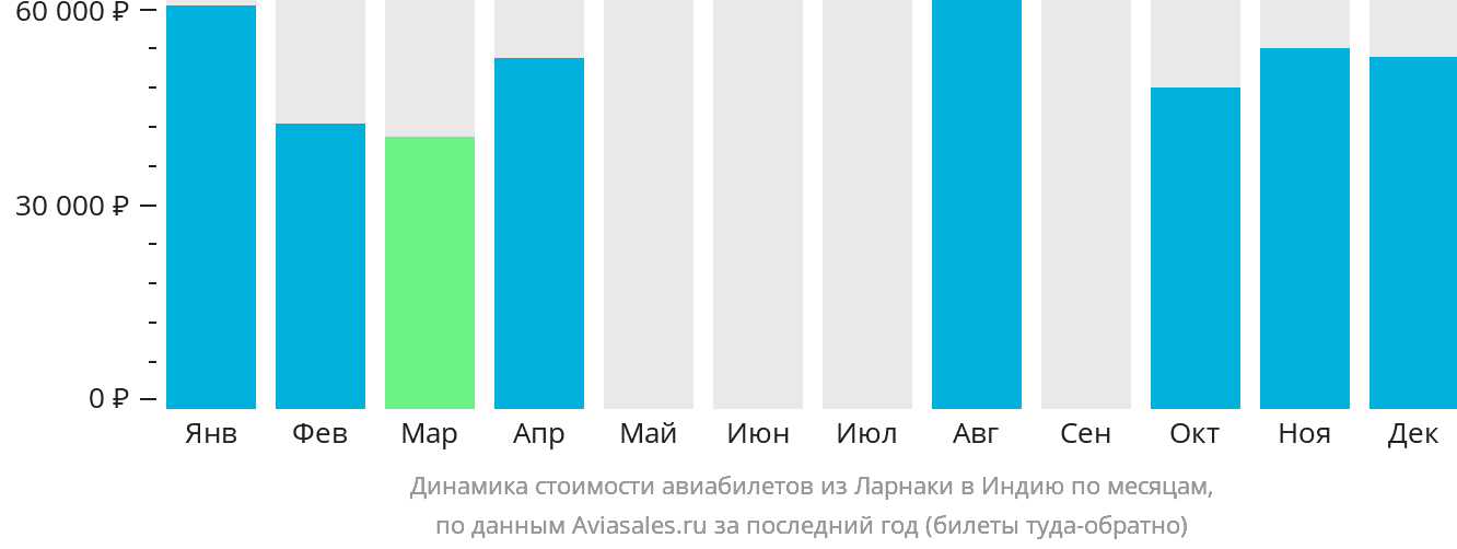 Динамика стоимости авиабилетов из Ларнаки в Индию по месяцам
