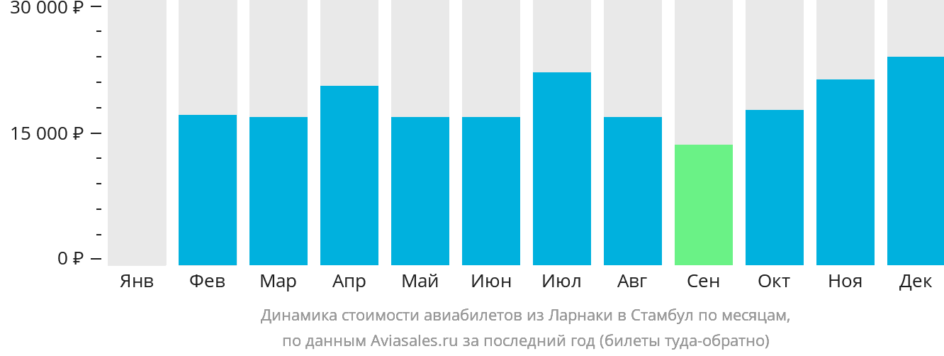Динамика стоимости авиабилетов из Ларнаки в Стамбул по месяцам