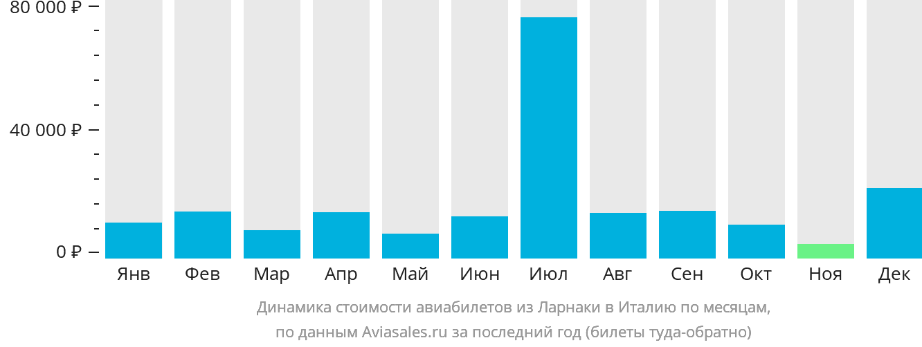 Динамика стоимости авиабилетов из Ларнаки в Италию по месяцам