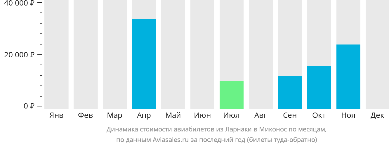 Динамика стоимости авиабилетов из Ларнаки в Миконос по месяцам