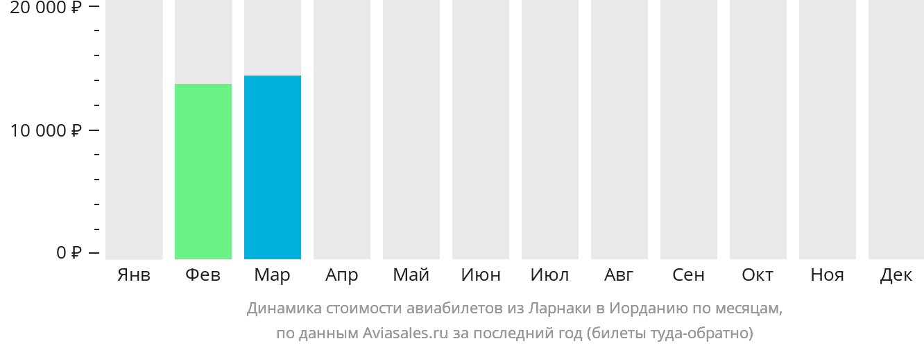 Динамика стоимости авиабилетов из Ларнаки в Иорданию по месяцам