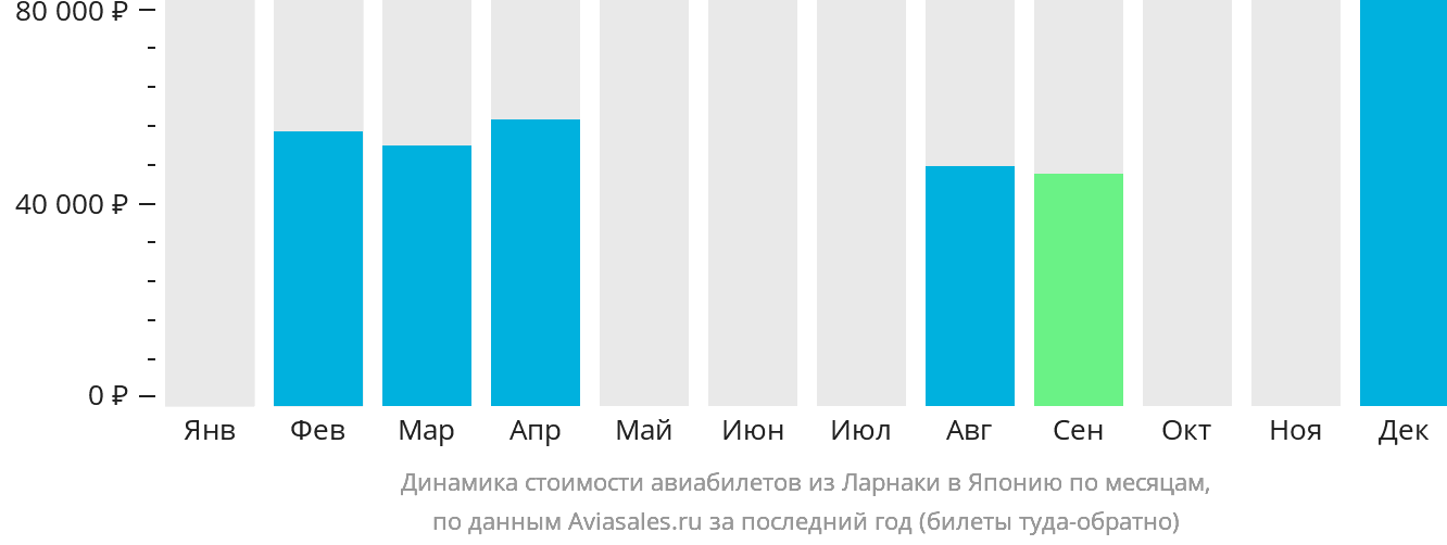 Динамика стоимости авиабилетов из Ларнаки в Японию по месяцам