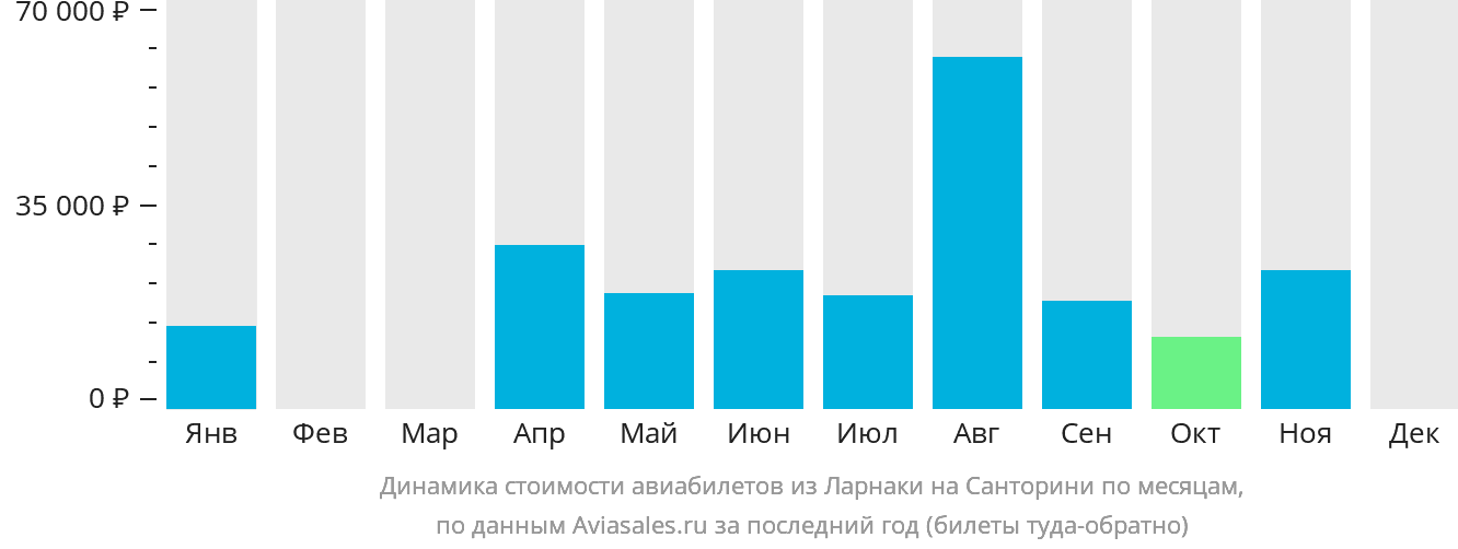 Динамика стоимости авиабилетов из Ларнаки на Тиру по месяцам