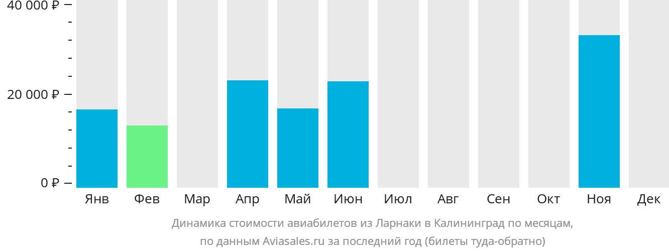 Динамика стоимости авиабилетов из Ларнаки в Калининград по месяцам