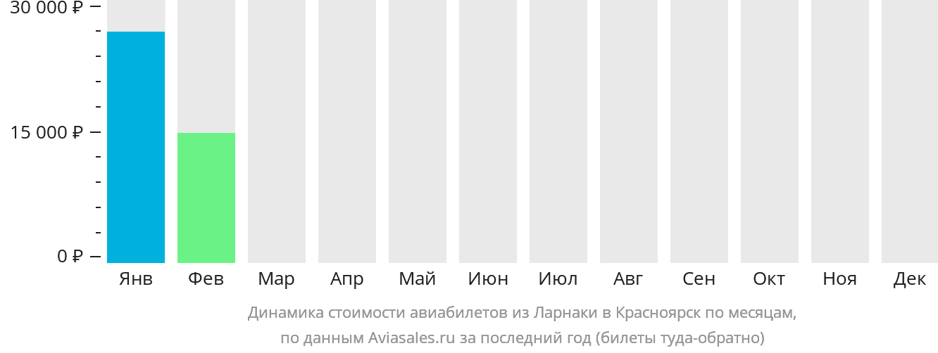 Динамика стоимости авиабилетов из Ларнаки в Красноярск по месяцам
