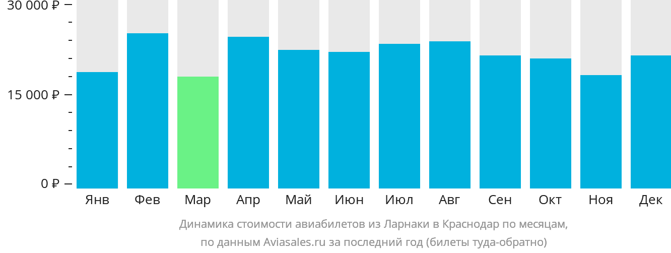Динамика стоимости авиабилетов из Ларнаки в Краснодар по месяцам