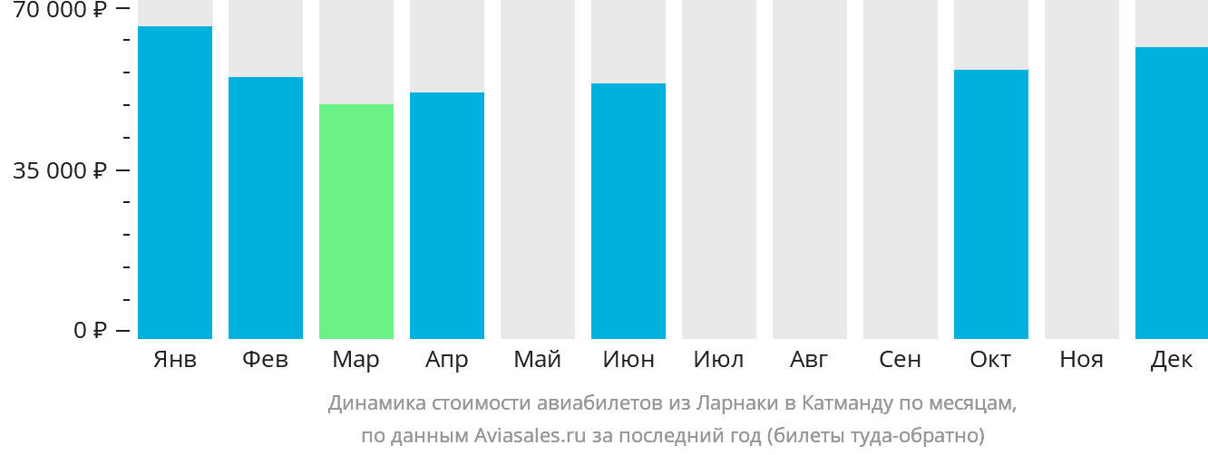 Динамика стоимости авиабилетов из Ларнаки в Катманду по месяцам