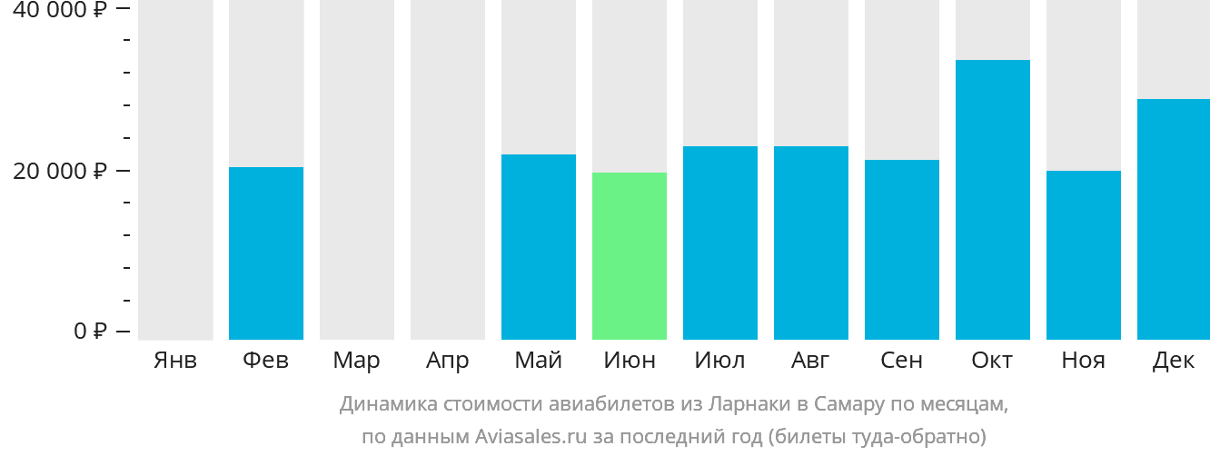 Динамика стоимости авиабилетов из Ларнаки в Самару по месяцам