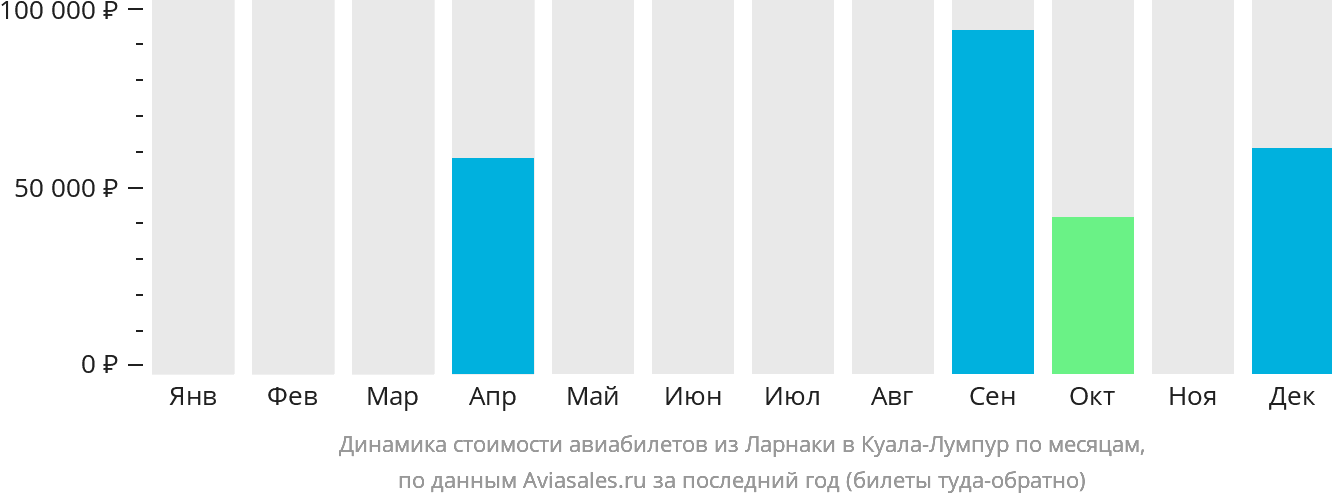 Динамика стоимости авиабилетов из Ларнаки в Куала-Лумпур по месяцам