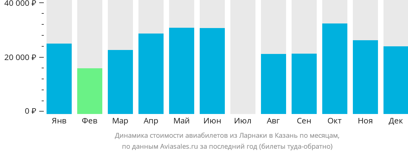 Динамика стоимости авиабилетов из Ларнаки в Казань по месяцам