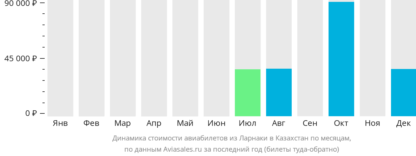Динамика стоимости авиабилетов из Ларнаки в Казахстан по месяцам
