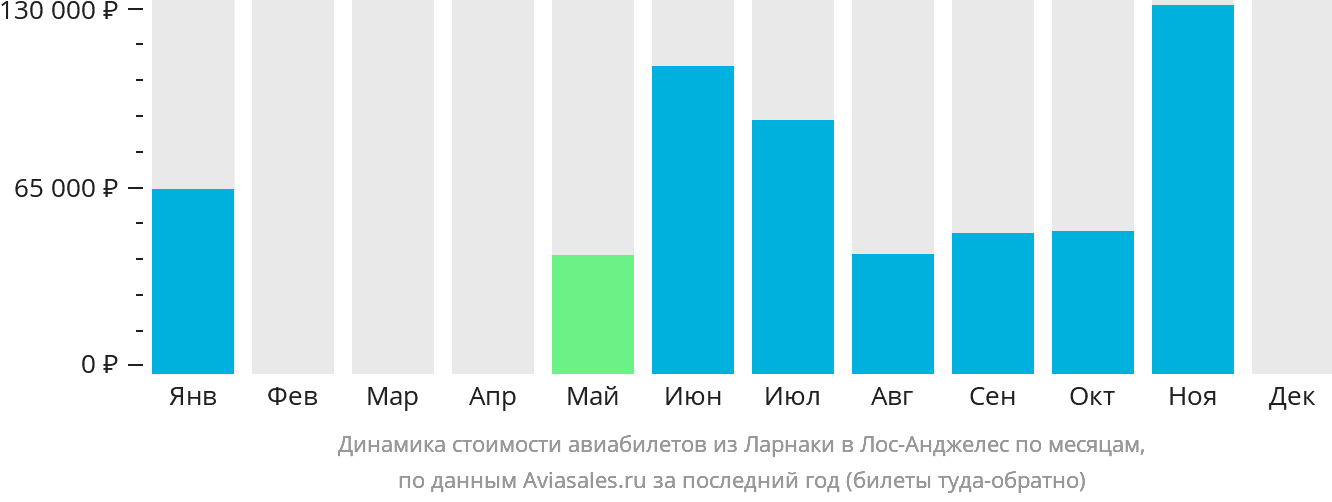 Динамика стоимости авиабилетов из Ларнаки в Лос-Анджелес по месяцам