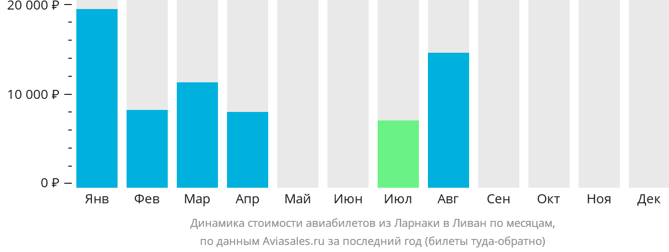 Динамика стоимости авиабилетов из Ларнаки в Ливан по месяцам