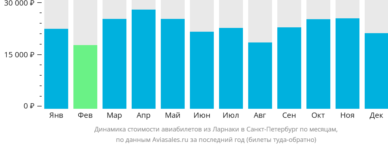 Динамика стоимости авиабилетов из Ларнаки в Санкт-Петербург по месяцам