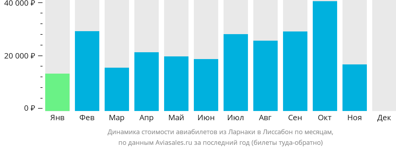 Динамика стоимости авиабилетов из Ларнаки в Лиссабон по месяцам