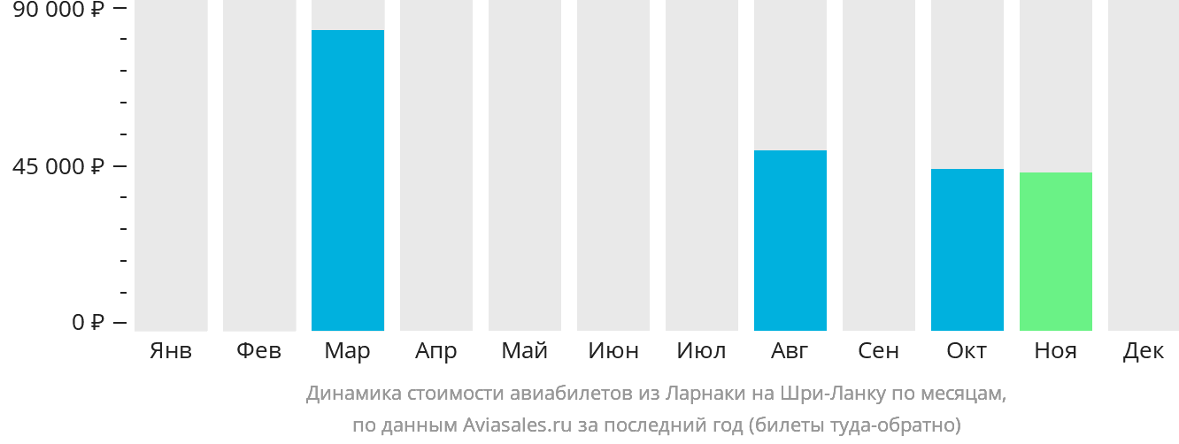 Динамика стоимости авиабилетов из Ларнаки на Шри-Ланку по месяцам