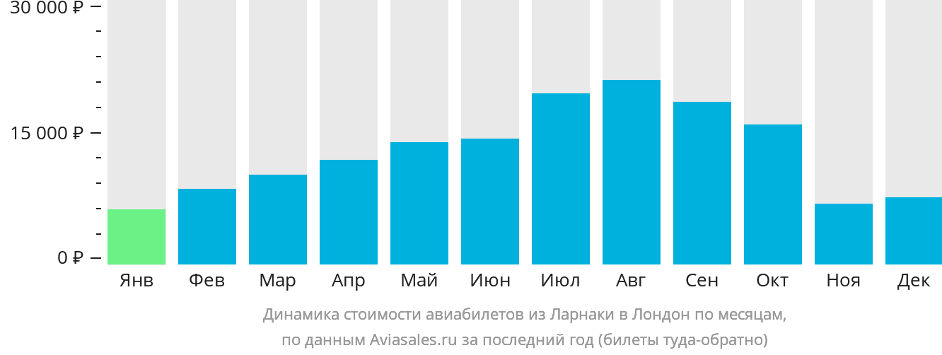 Динамика стоимости авиабилетов из Ларнаки в Лондон по месяцам