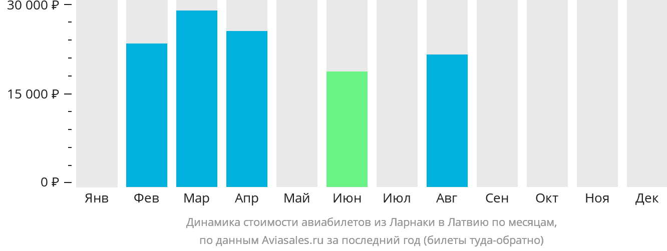 Динамика стоимости авиабилетов из Ларнаки в Латвию по месяцам